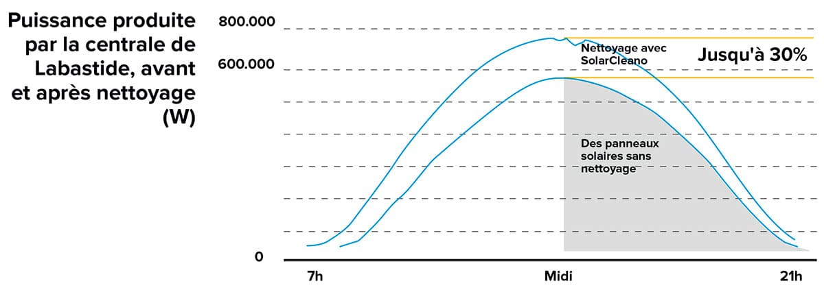 Augmentation de la puissance produite après nettoyage des panneaux solaires photovoltaïques